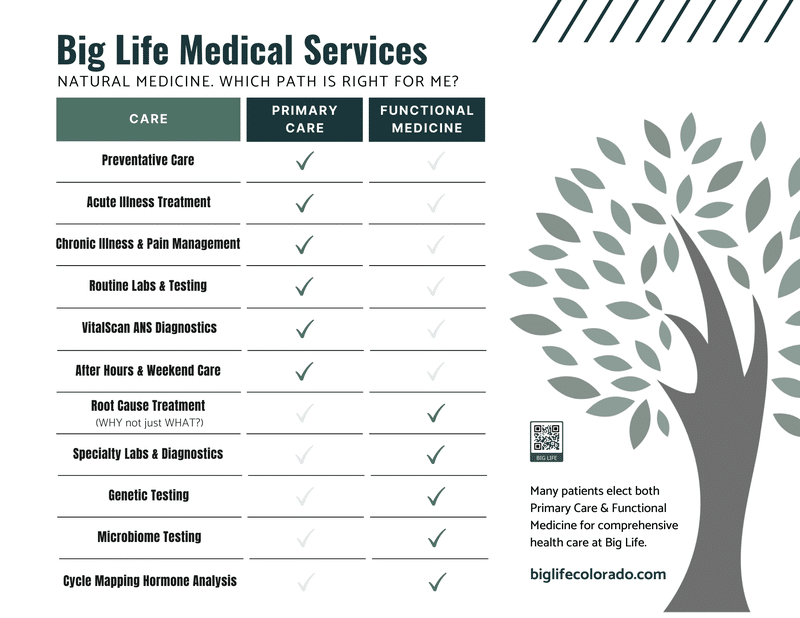 Functional Medicine in Lone Tree, CO 1 9GJMH3TO